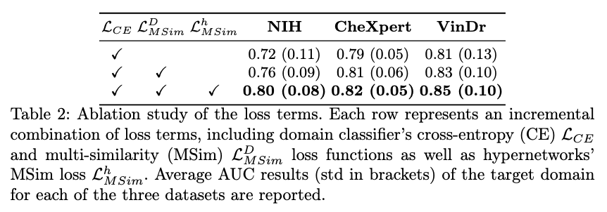 Ablation Table